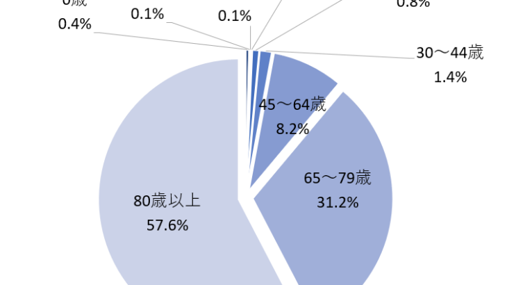 硬膜下血腫　続き